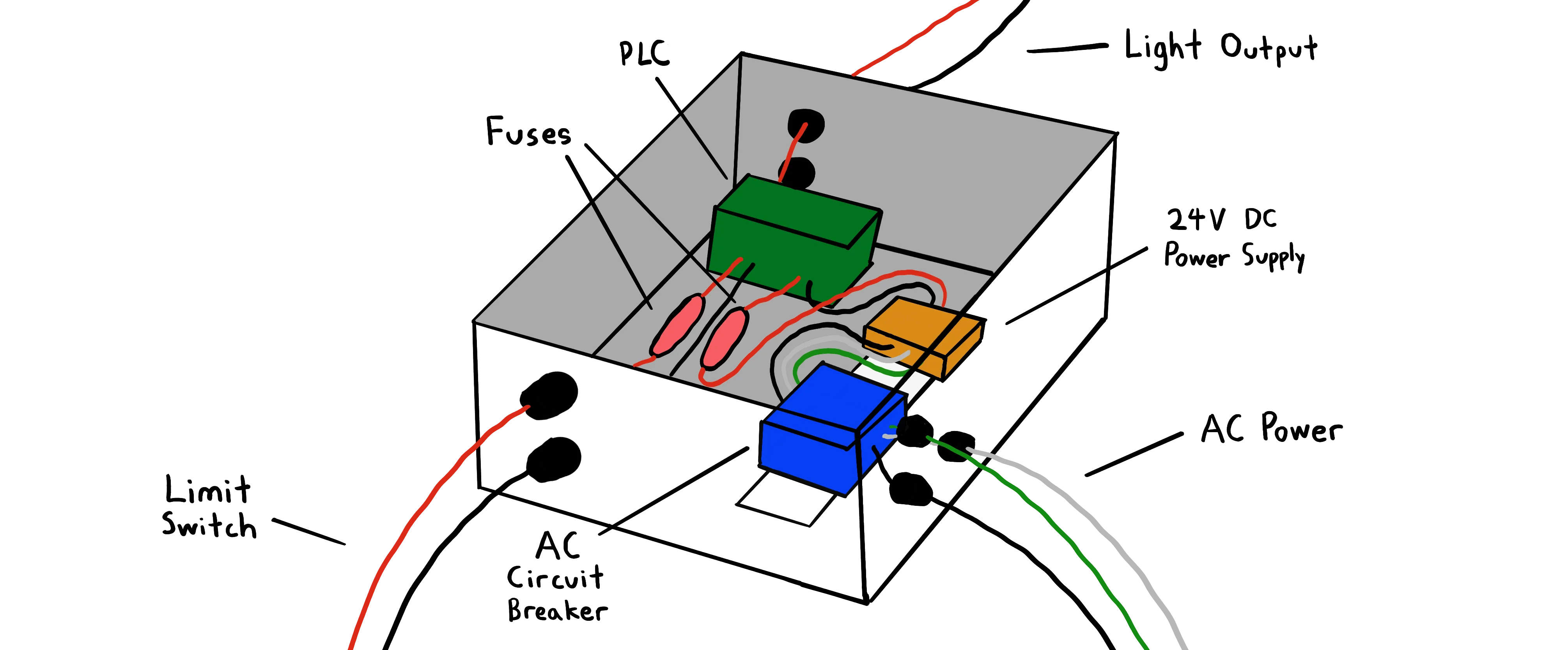 Inside a control panel: PLC, fuses, 24VDC power supply, AC circuit breaker, and terminal blocks