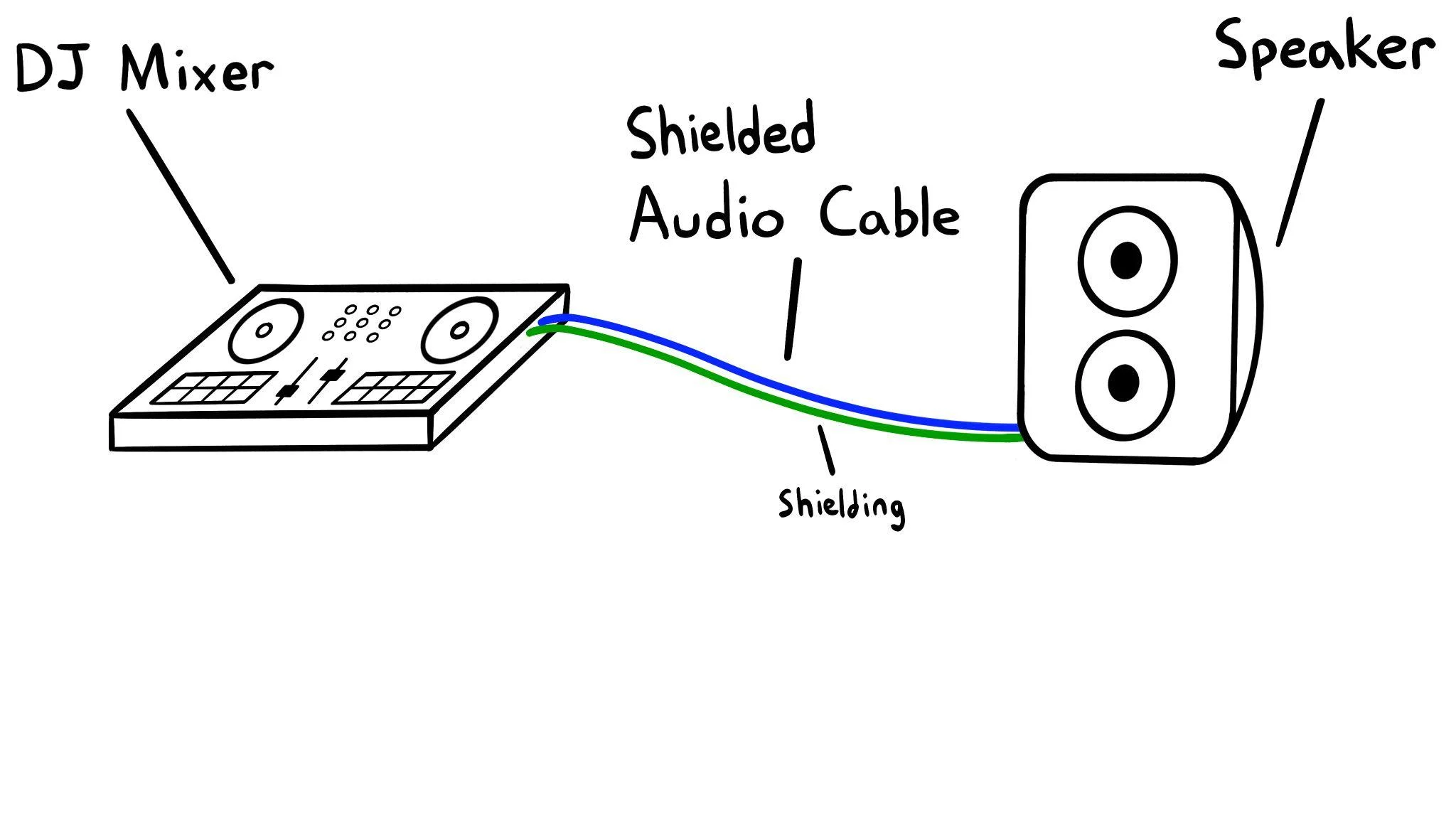 Mixer and speaker connected with shielded audio cable