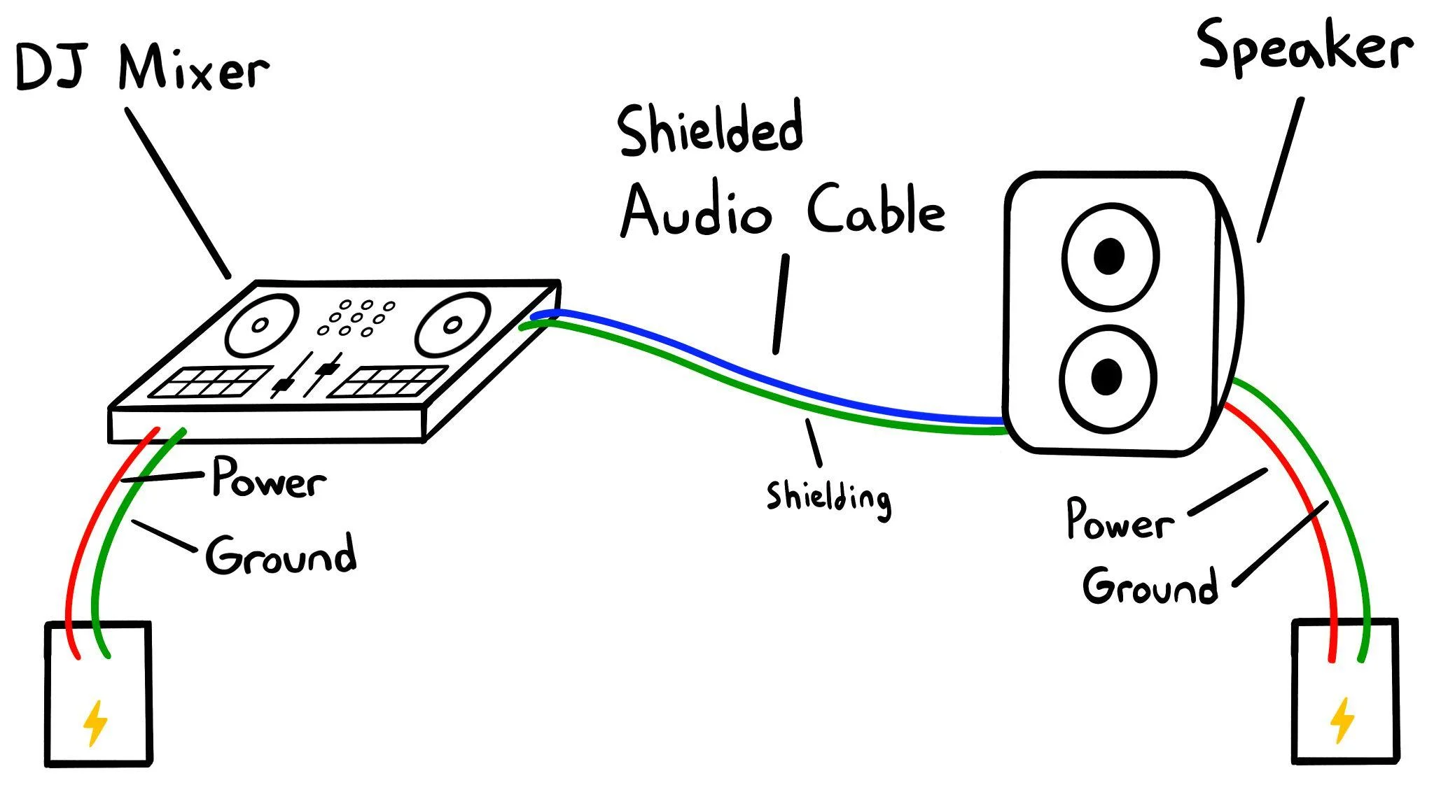 Mixer and speaker plugged in with power grounds shown