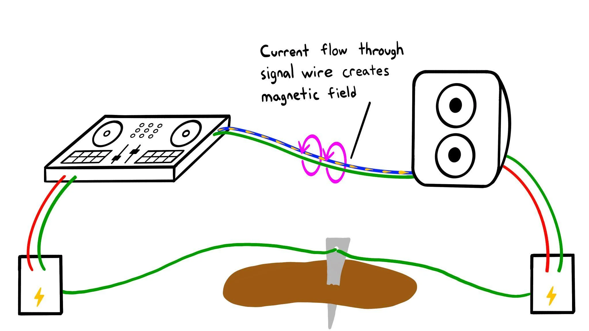 Current flow through the loop creating a magnetic field on the signal wire