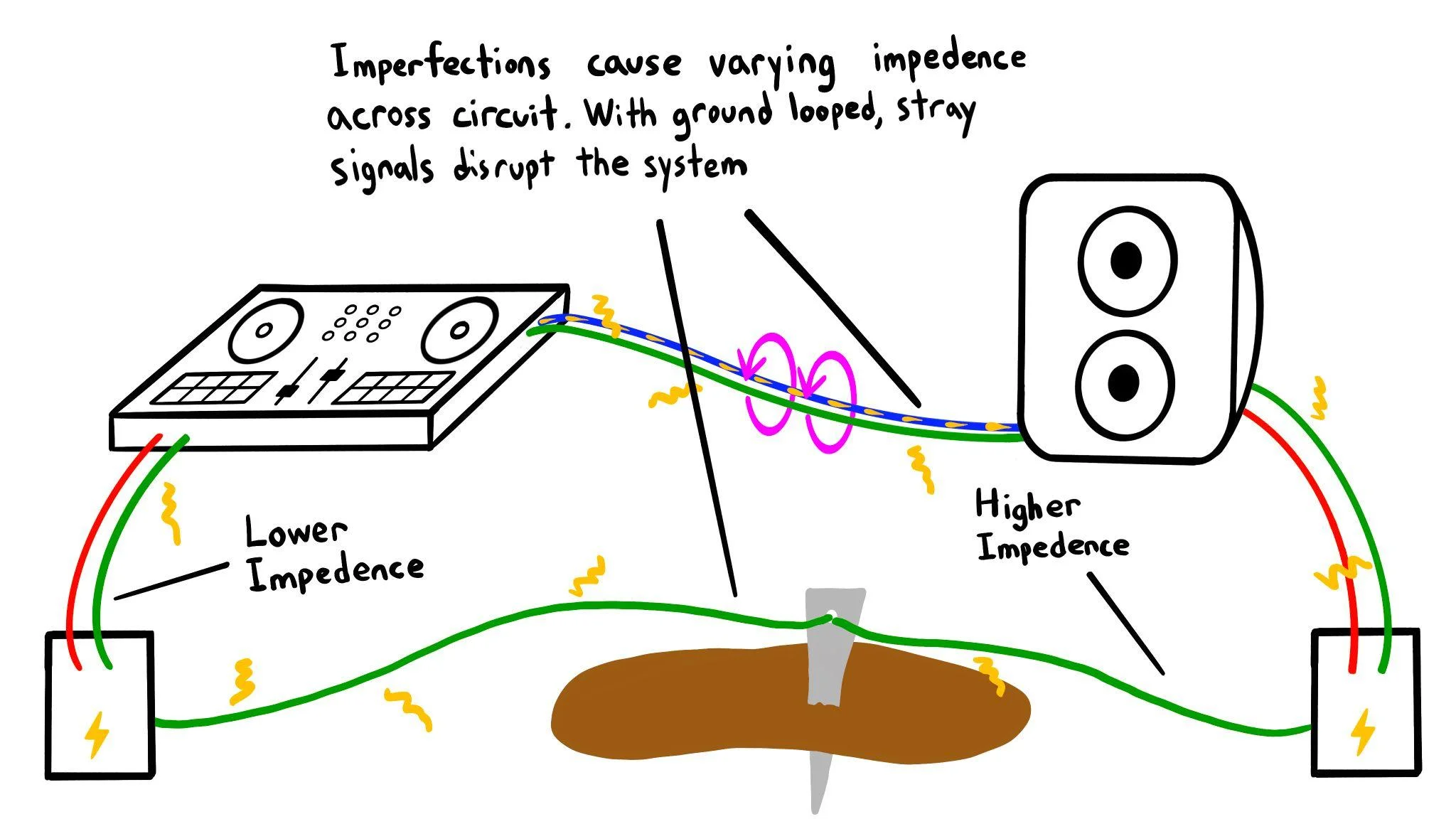 Impedance differences across the circuit allow stray signals to disrupt the system