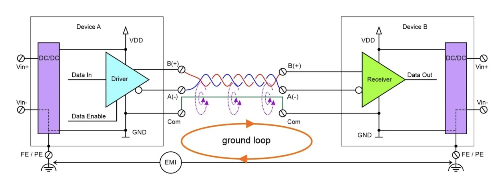 Ground loop schematic: Device A driver to Device B receiver with EMI loop