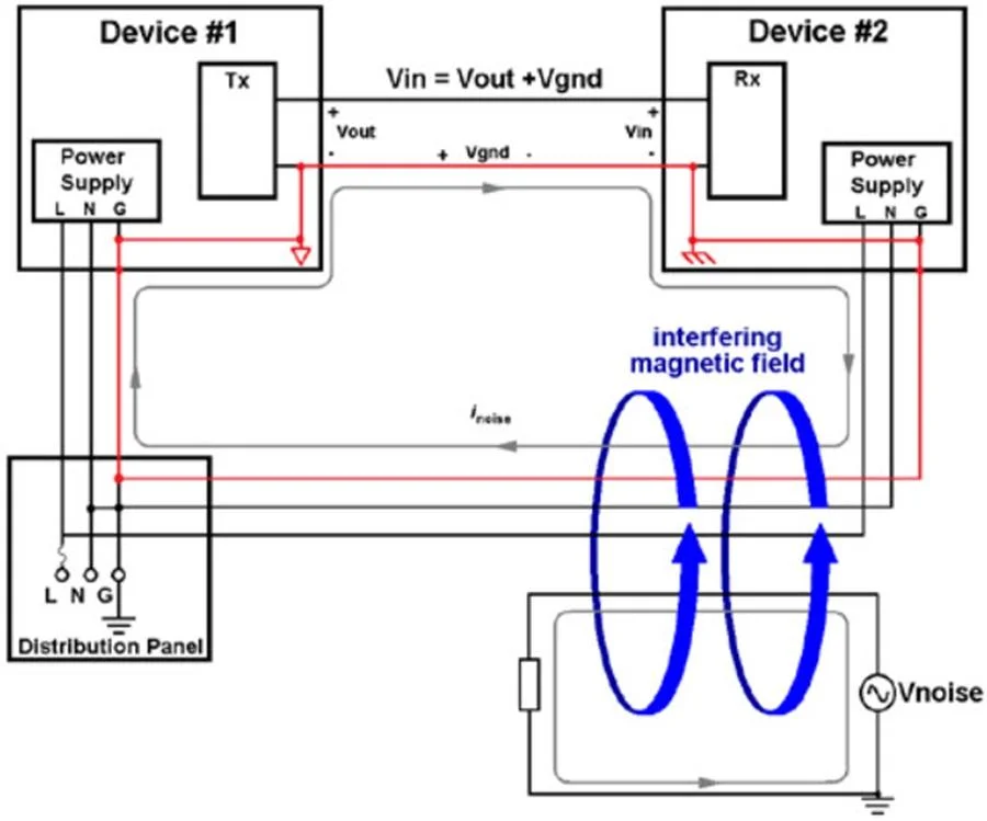 Ground loop formed through internal device structure with interfering magnetic field