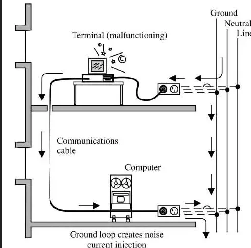 Ground loop creating noise current injection through a communications cable and terminal