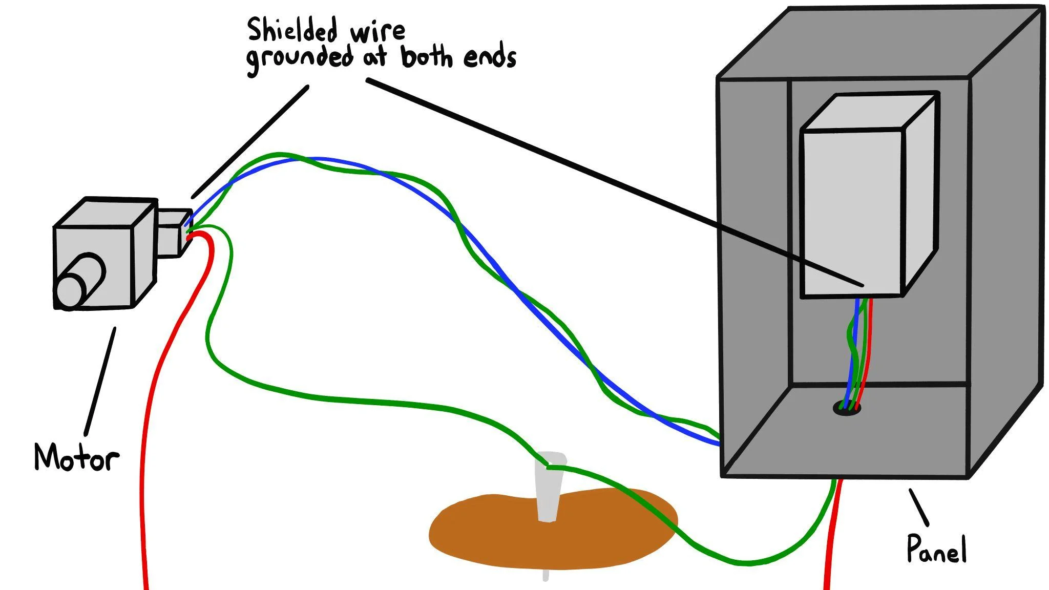 Motor connected to panel via shielded wire grounded at both ends