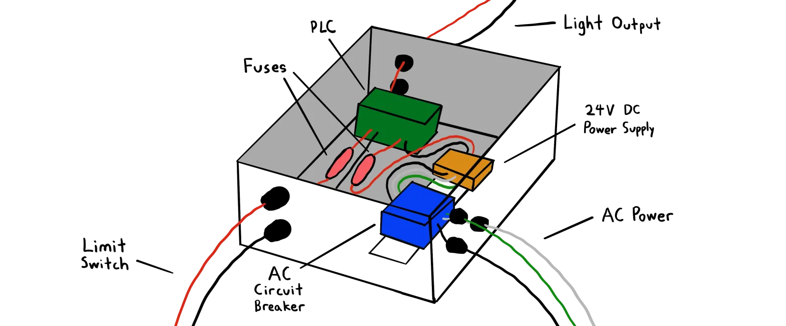 Inside a control panel: PLC, fuses, 24VDC power supply, AC circuit breaker, and terminal blocks