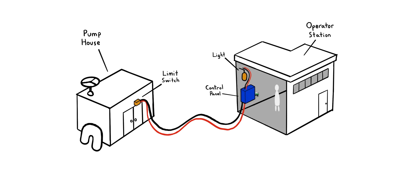 Pump house with limit switch on its door, control panel between, and operator station with indicator light