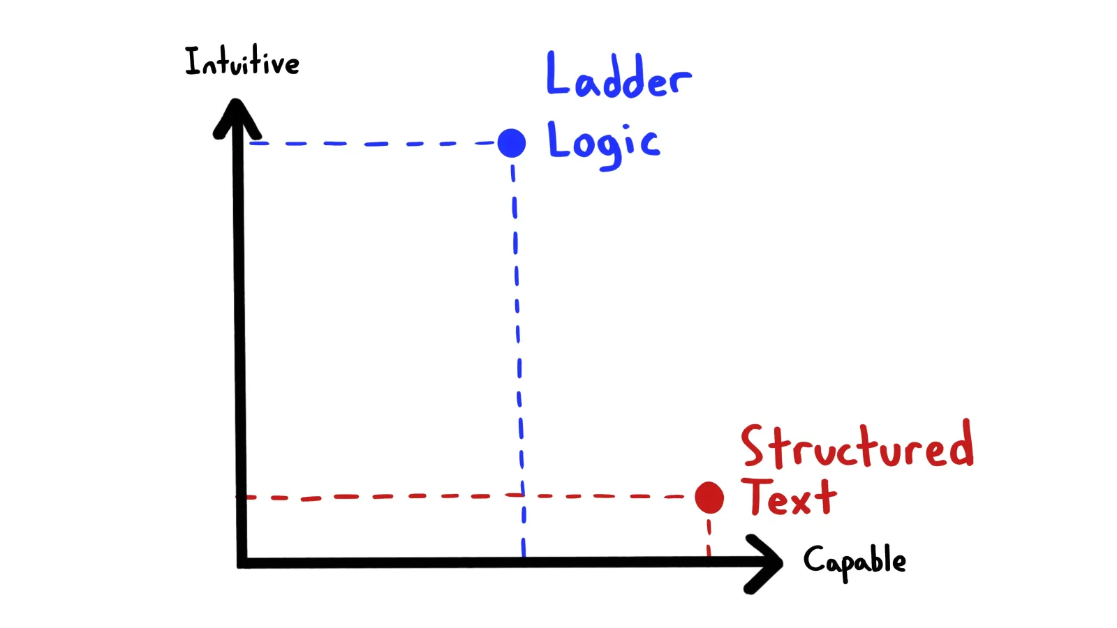 Structured Text vs Ladder Logic: When to Use Each